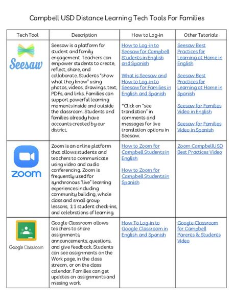 campbell_usd_distance_learning_tech_tools_for_families_in_english_and_spanish.pdf
